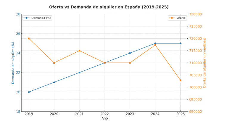 oferta y demanda de alquiler en españa